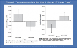 Your body’s cortisol levels and high power poses aymro
