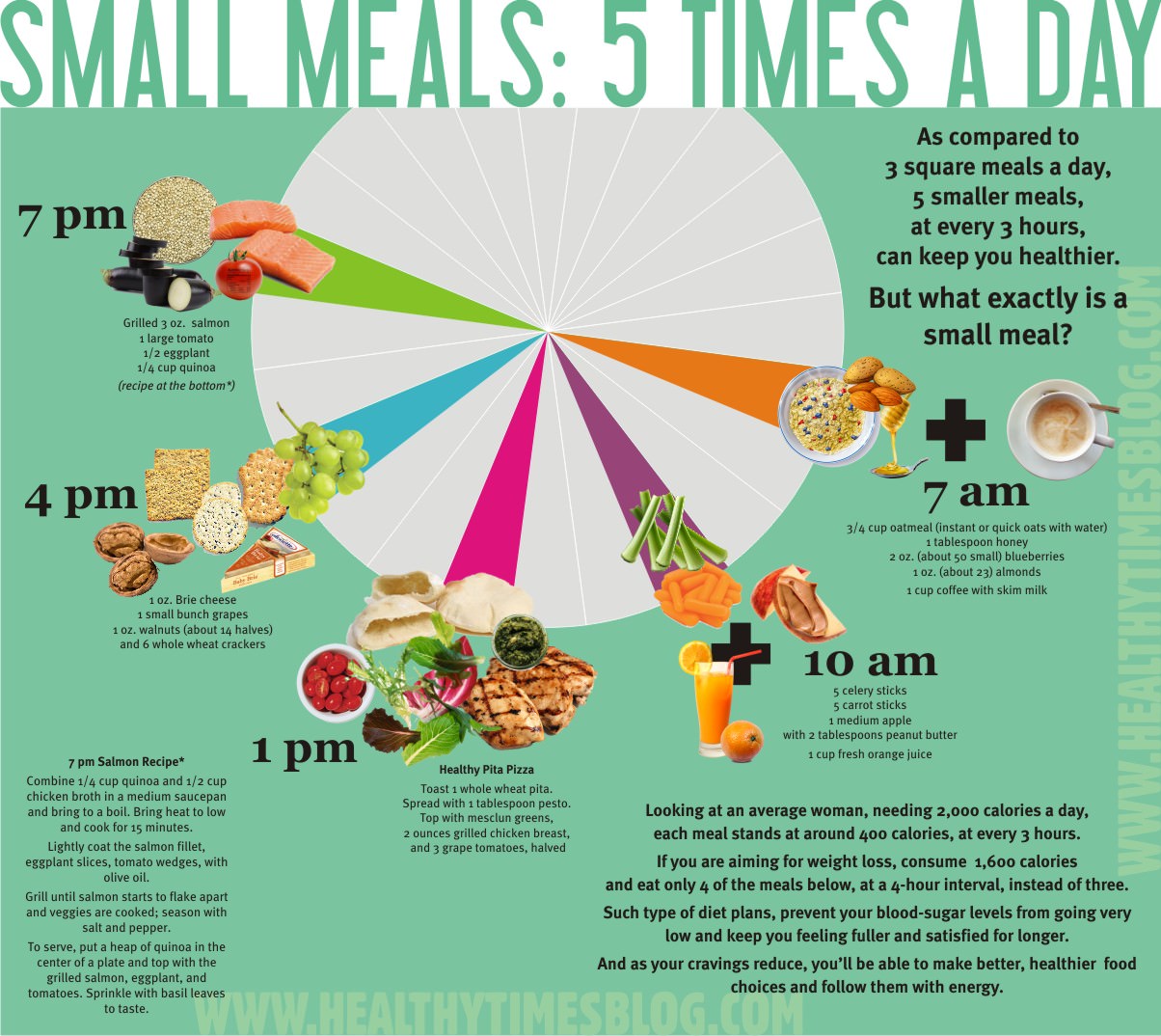 Frequency of meals