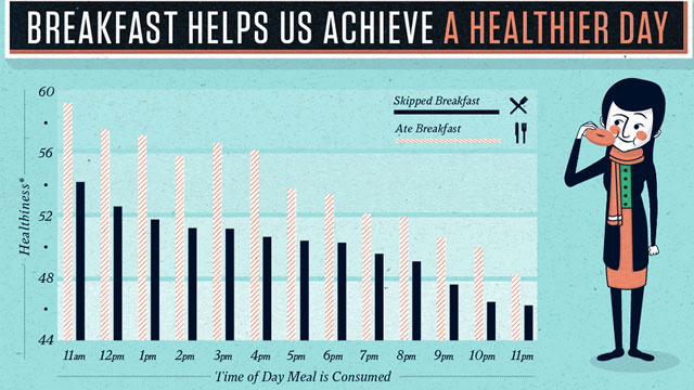 Importance of breakfast Importance of breakfast