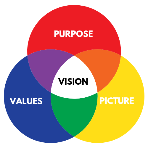 3 elements of Vision 3 elements of Vision