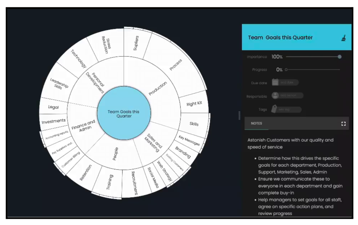 Visual Goal Structuring