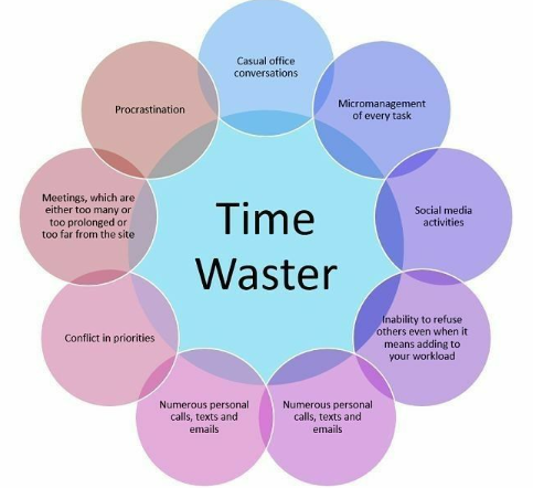 Identify Time Wasters