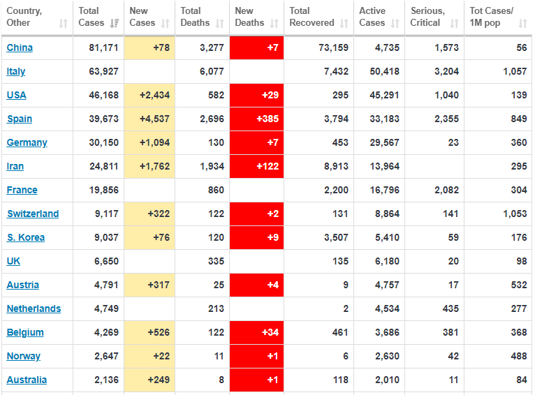 Covid 19 Covid 19 Statistics