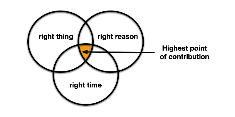 Question You need to Ask Yourself Statistic Graph