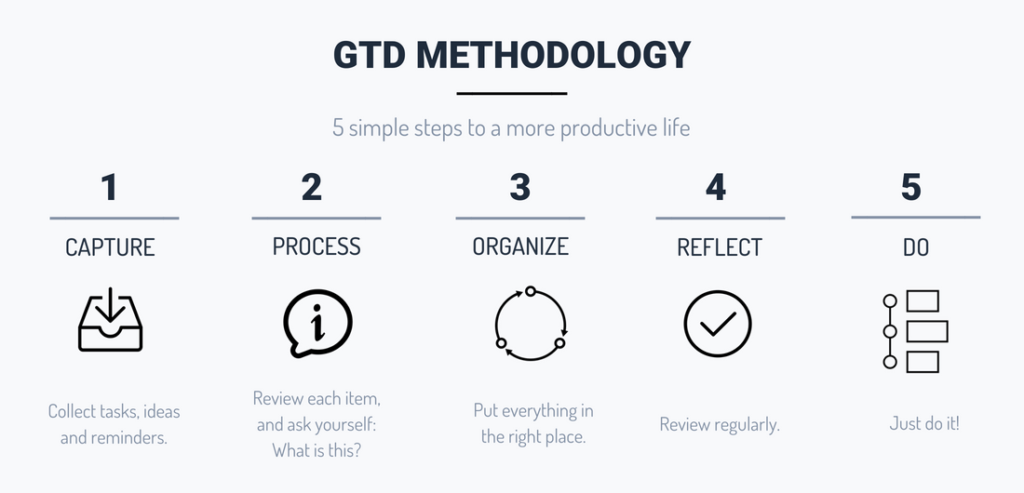 Getting Things Done (GTD) Method