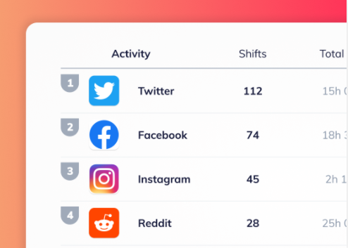 RescueTime - Productivity Scoring