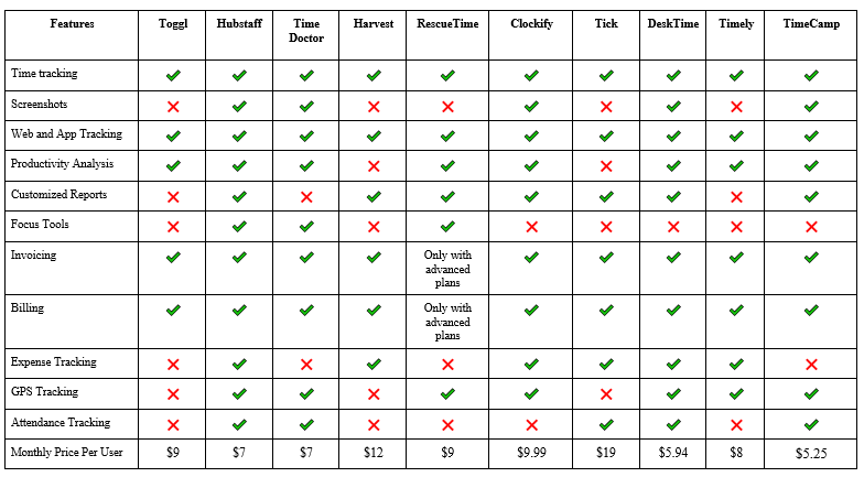 Best Time Tracking Software - Feature Comparison Table