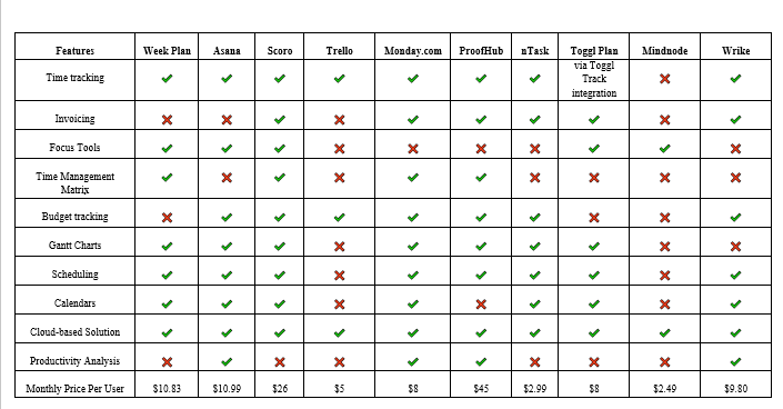 Feature Comparison Table - Best Time Management Tools
