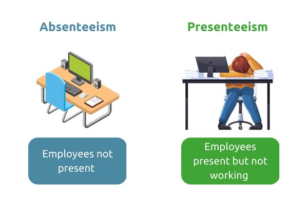 Increased Absenteeism and Presenteeism