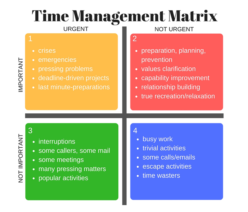 4 quadrants of time managementment Time Management Matrix Important not important information