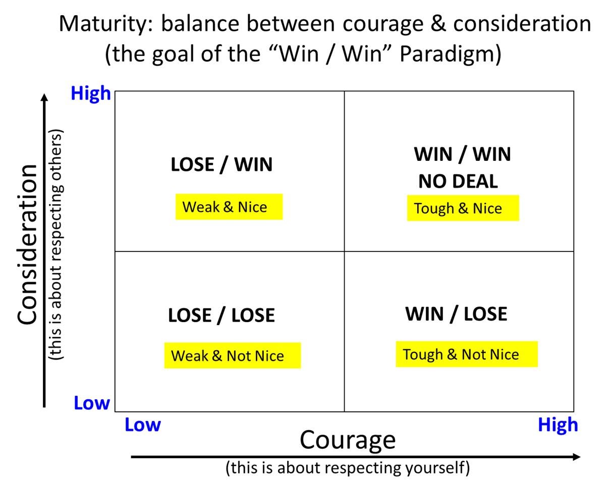The basic tenets of Win-Win